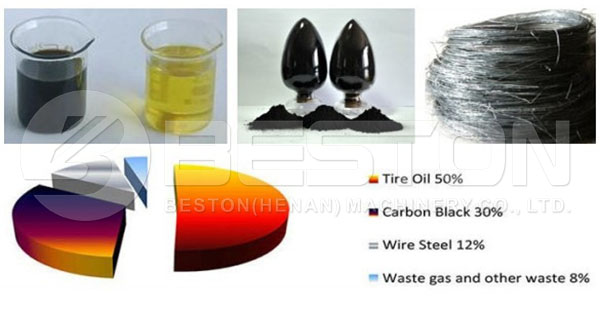 Various End Products of Tyre Pyrolysis