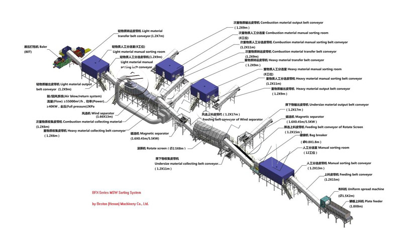 Specifications of Beston MSW Treatment Plant