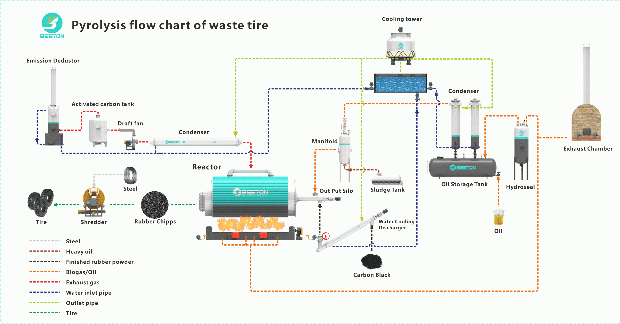 pyrolysis working flow